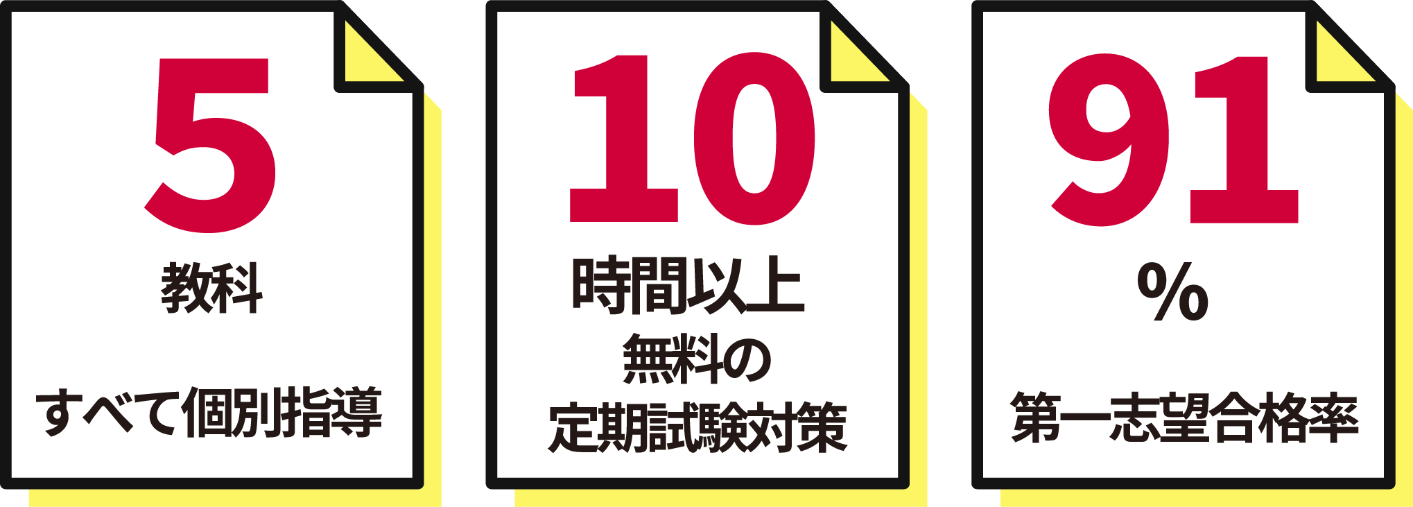 5教科すべて個別指導/10時間以上無料の定期試験対策/91%第一志望合格率