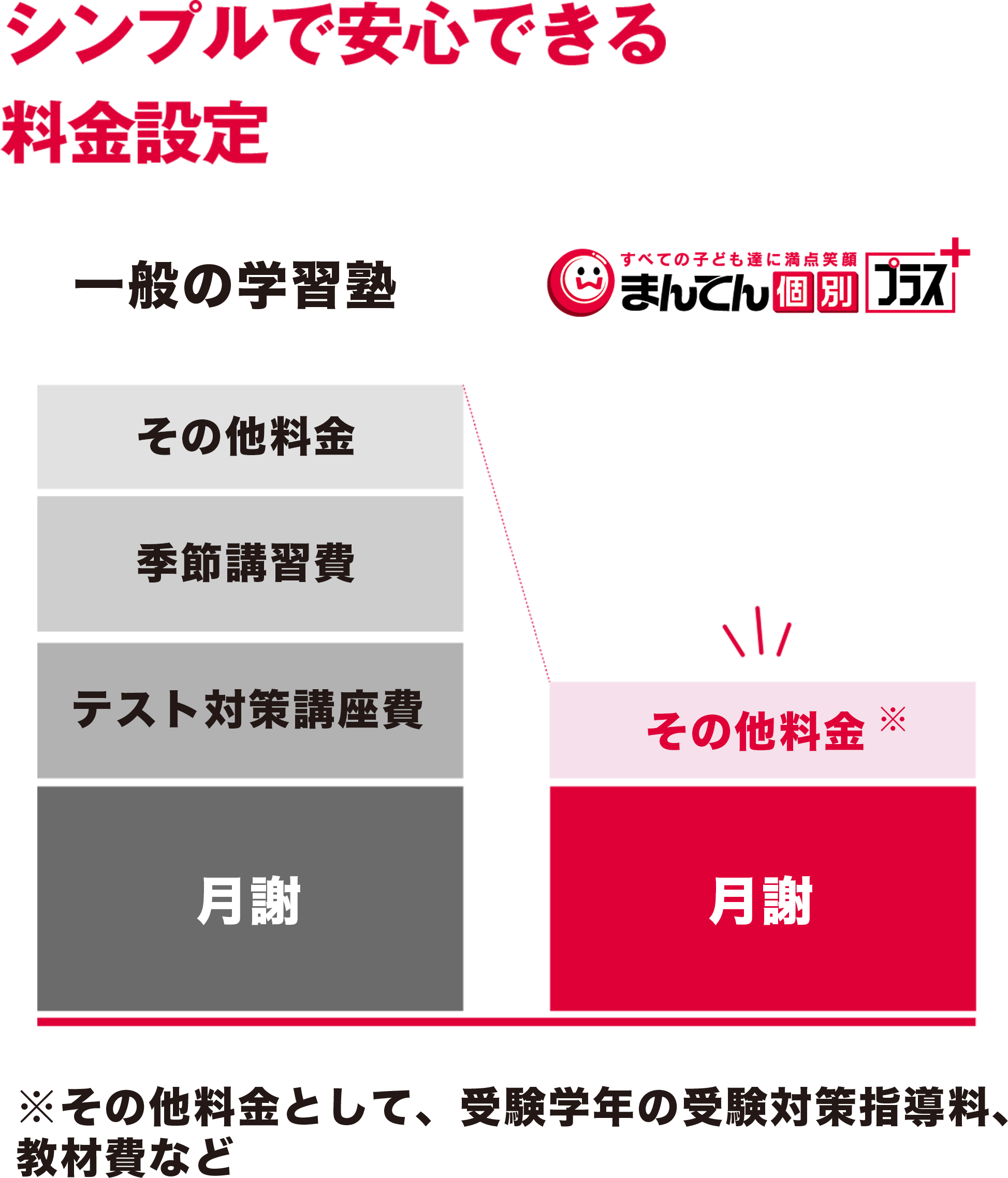 シンプルで安心できる料金設定