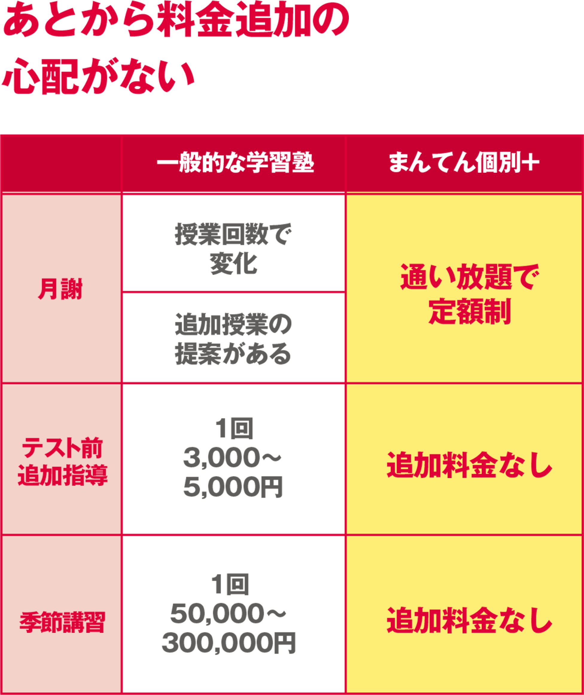 あとから料金追加の心配がない