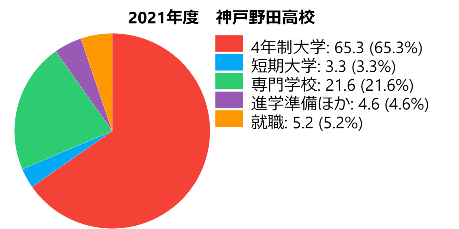 ≪速報≫神戸野田高校 受験情報&進学実績【2022年最新版】｜兵庫区の個別学習塾【まんてん個別指導塾】