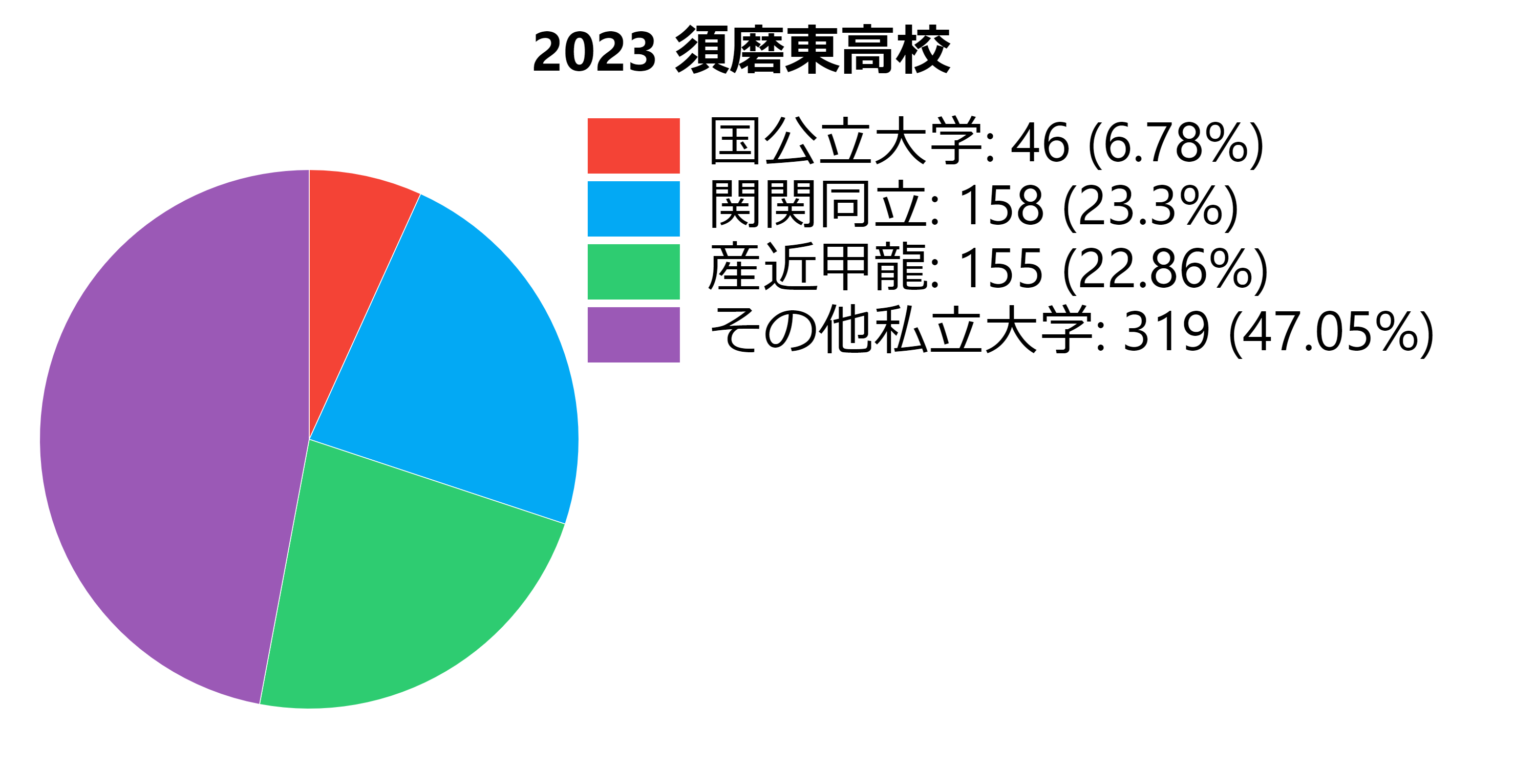 須磨東高校　進学グラフ