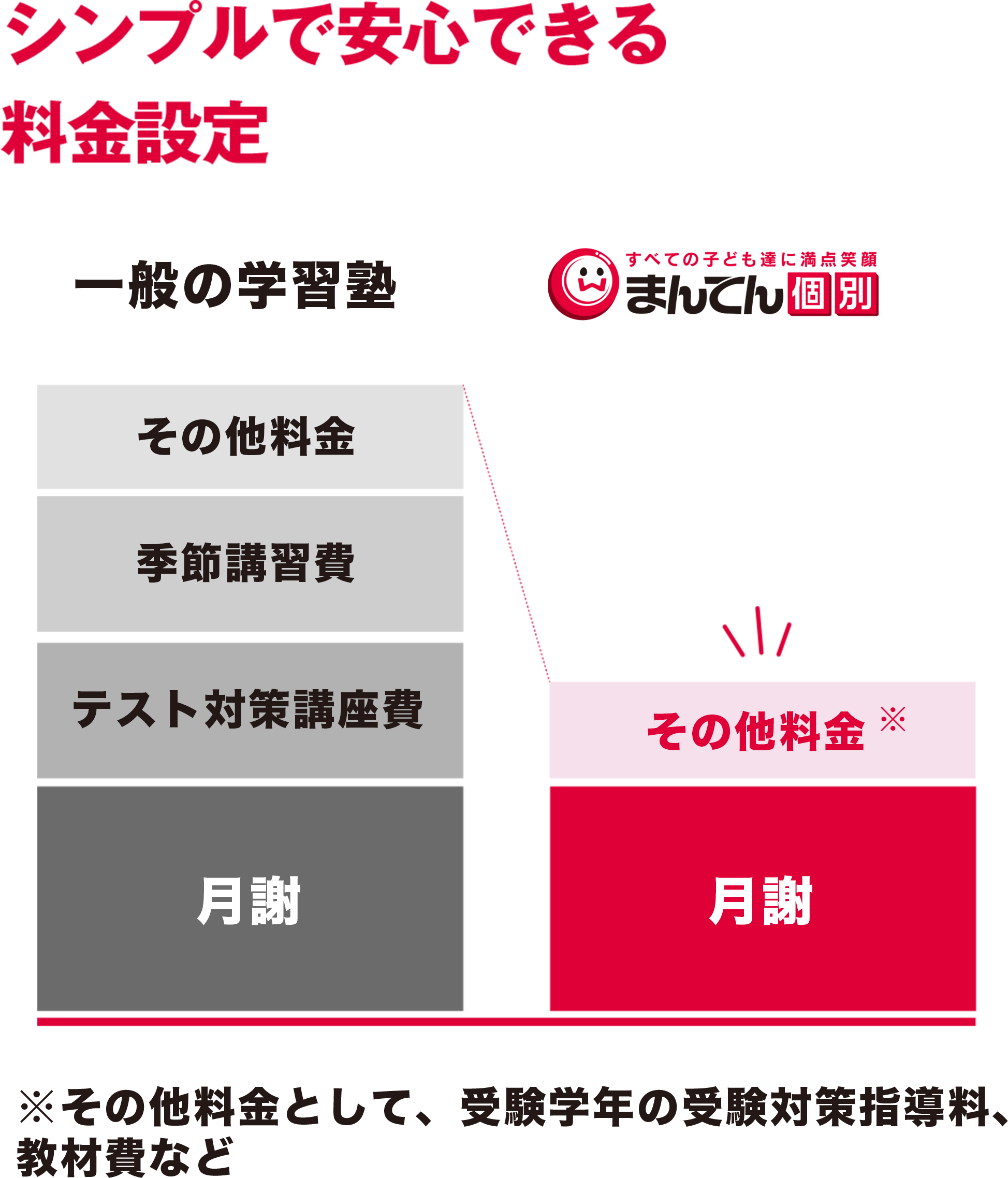 シンプルで安心できる料金設定